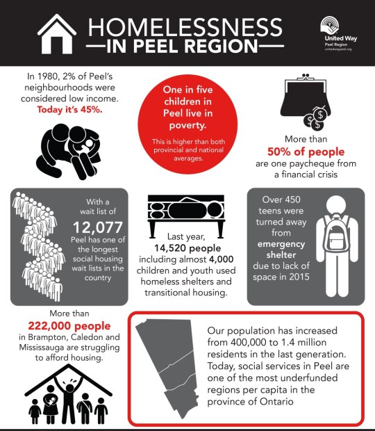 homelessness-in-peel